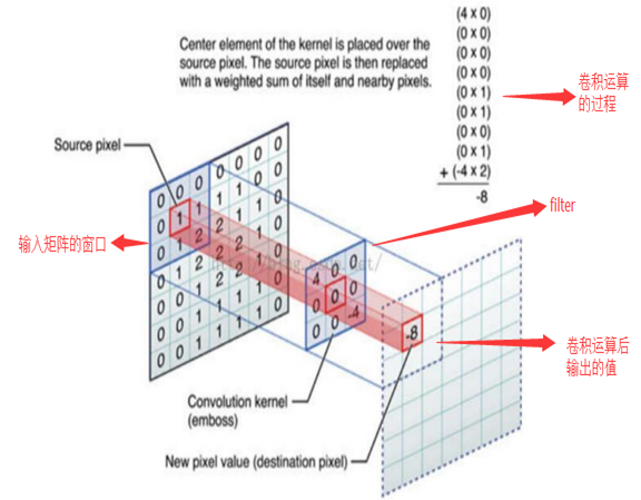 cs231n课程中的单通道卷积示意图