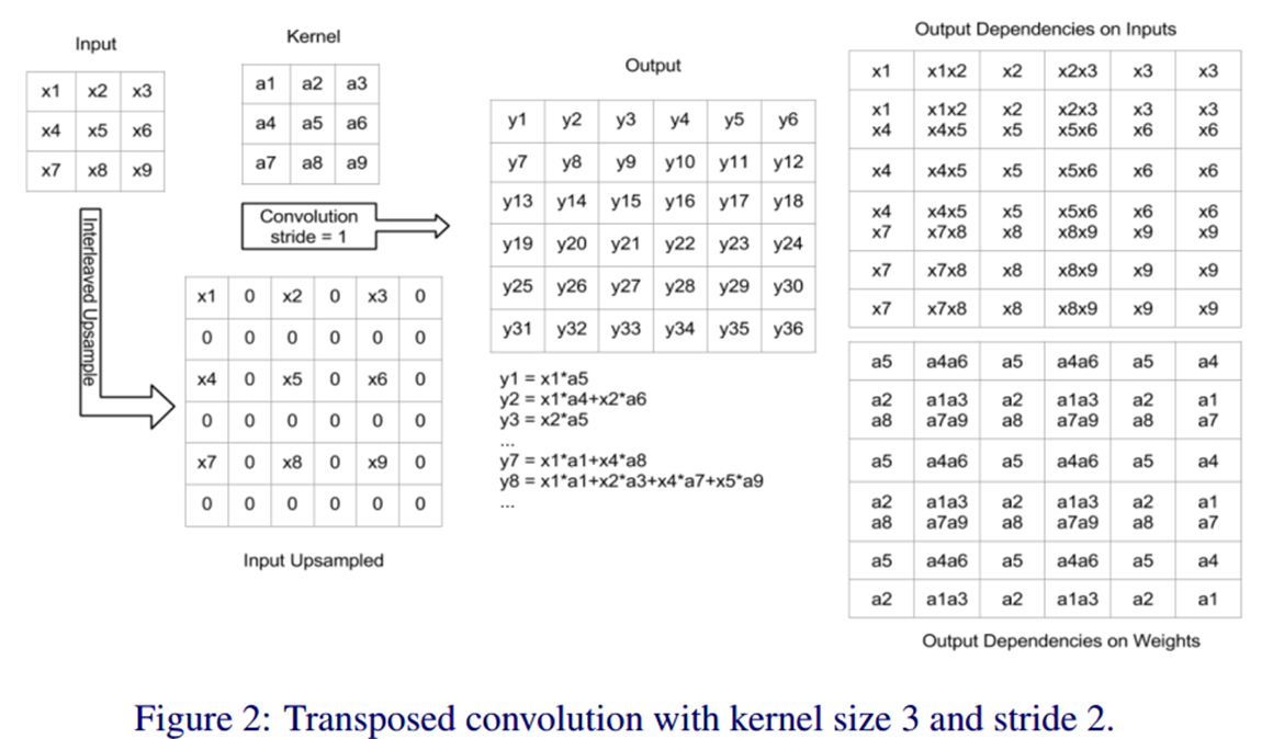  Transposed convolution with kernel size 3 and stride 2