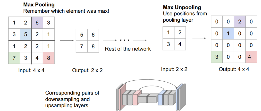 Max Unpooling