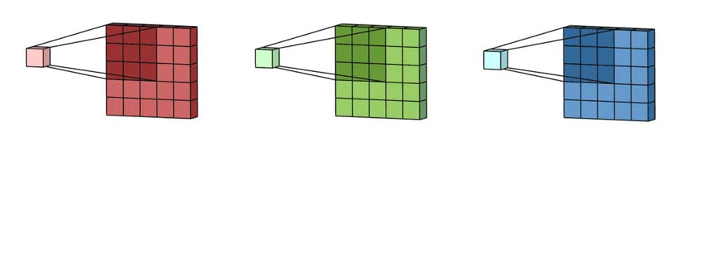 用于多通道2D卷积的第一步：滤波器中的每个kernel分别应用于输入层中的三个通道