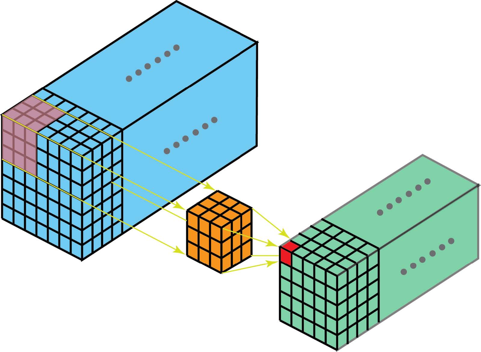 在3D卷积中，3D filter可以在所有3个方向（图像的高度，宽度，通道）上移动。在每个位置，逐元素乘法和加法生成一个数字。由于滤波器滑过3D空间，输出数字也排列在3D空间中。然后输出是3D数据。