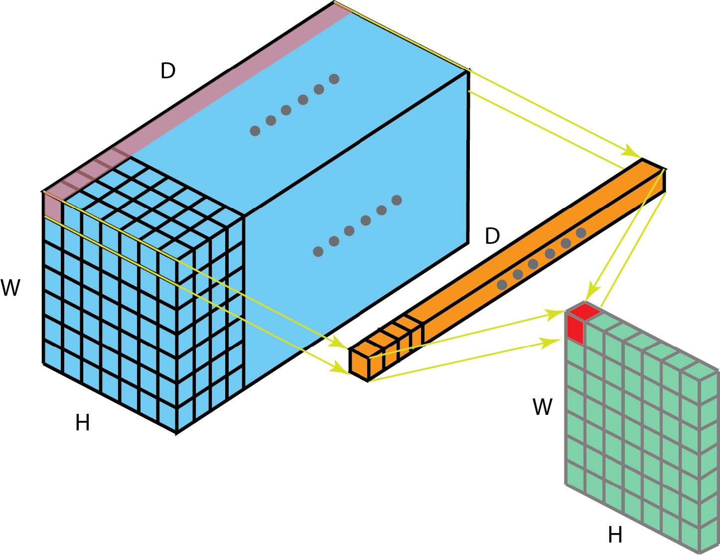 1 x 1 convolution, where the flter size is 1 x 1 x D