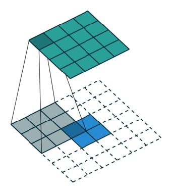 向上采样2 x 2输入到4 x 4输出