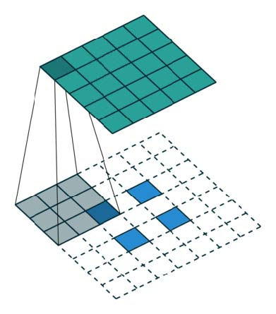 将2 x 2输入上采样到5 x 5输出