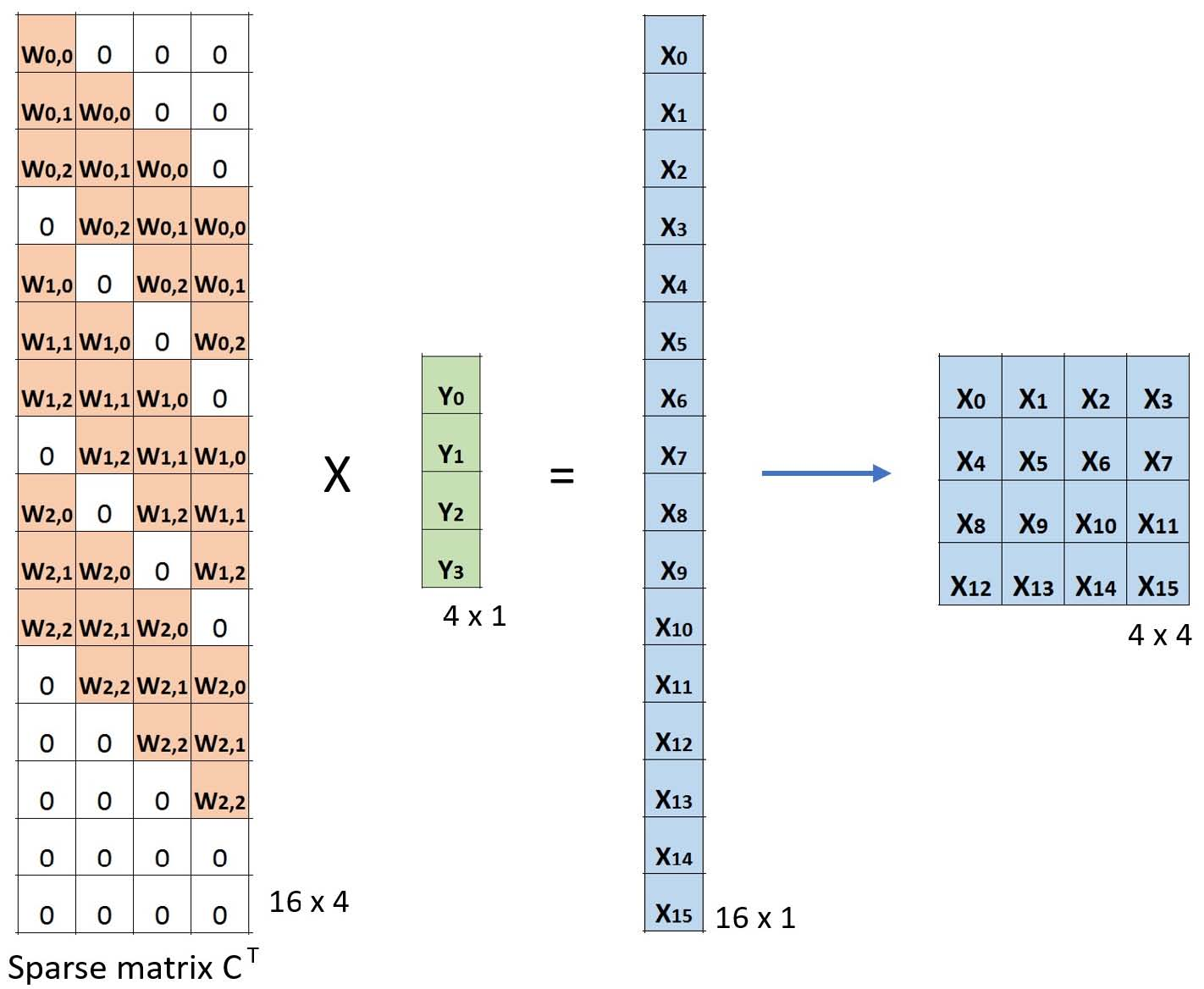 卷积的矩阵乘法：从小输入图像（2 x 2）到大输出图像（4 x 4）