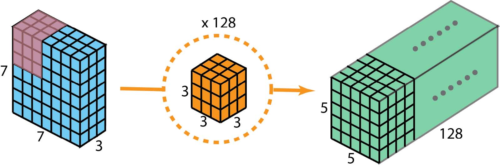 标准2D卷积，使用128个filter创建128层输出